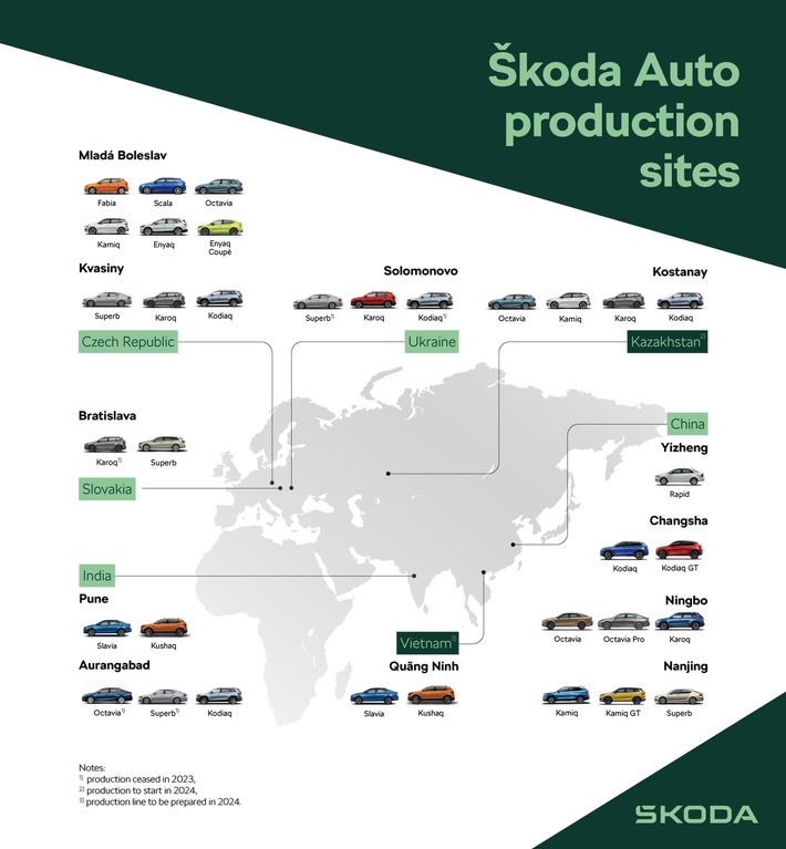 Škoda Auto produzierte 2023 weltweit mehr als 888.000 Fahrzeuge