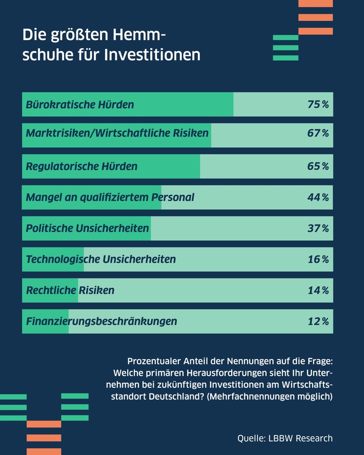 Mittelstand zögert bei Investitionen - Bürokratie bleibt Hauptbremse / LBBW Research analysiert Investitionsbereitschaft des Mittelstands