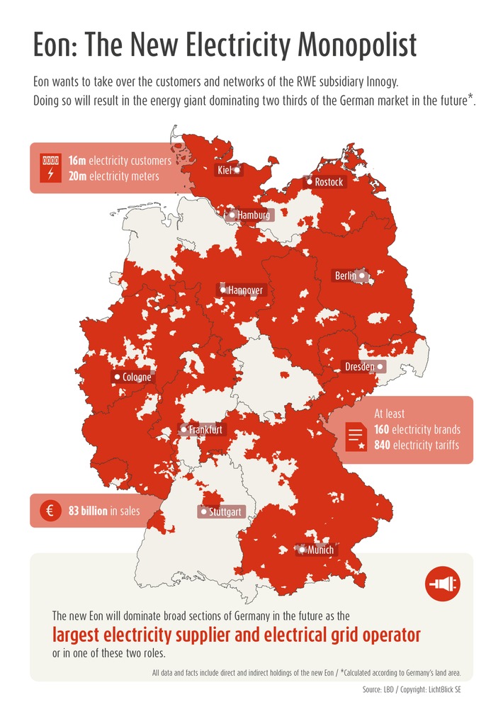 Germany Sees Red: Eon Becoming a New Energy Monopoly