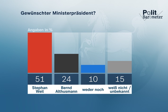 ZDF-Politbarometer Extra Niedersachsen / Niedersachsen: Weil und die SPD klar vor Althusmann und der CDU/Energie und Preise sind die wichtigsten Probleme im Land (FOTO)