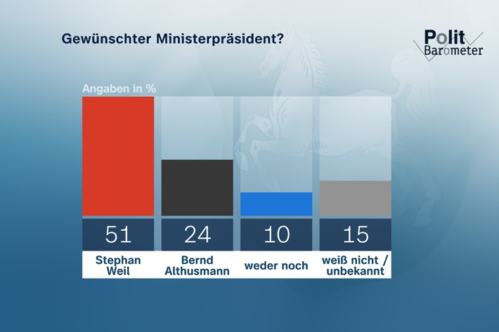 ZDF-Politbarometer Extra Niedersachsen / Niedersachsen: Weil und die SPD klar vor Althusmann und der CDU/Energie und Preise sind die wichtigsten Probleme im Land