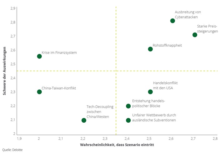 Großteil der Unternehmen in Deutschland setzt auf strikten Sparkurs / Investitionen in Resilienz priorisiert nur jeder fünfte Finanzvorstand