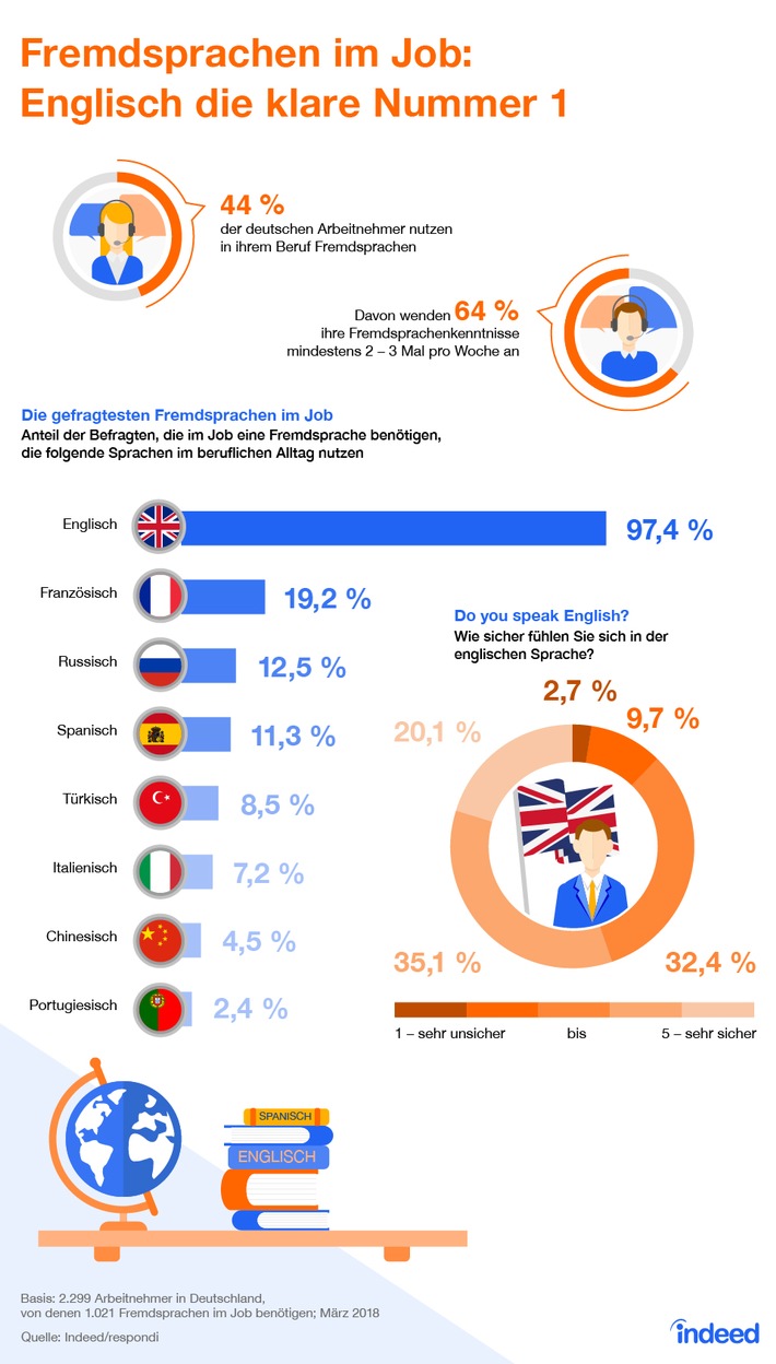 Aktuelle Arbeitsmarkt-Umfrage: Fremdsprachen gehören in fast der Hälfte der deutschen Büros fest zum Arbeitsalltag