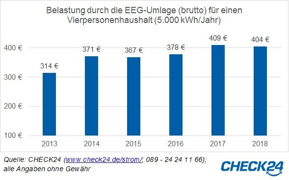 EEG-Umlage 2018 sinkt minimal: Familie zahlt pro Jahr fünf Euro weniger für Strom