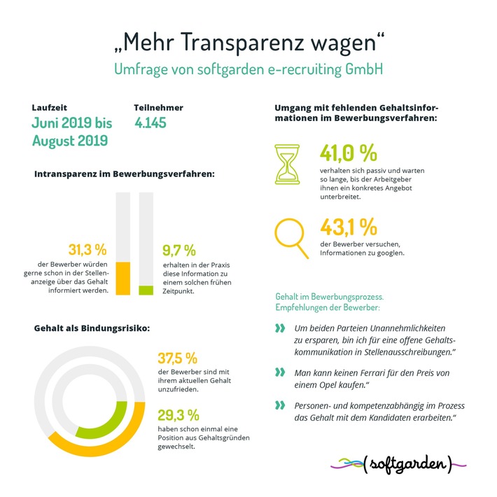 Gehaltsfragen in der Bewerbung: mehr Offenheit bitte! / Umfrage von softgarden zeigt große Unzufriedenheit der Bewerber mit herrschender Intransparenz