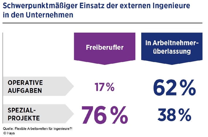 Externe Ingenieure sind immer stärker gefragt / Hays-Studie "Flexible Arbeitswelten für Ingenieure?!"