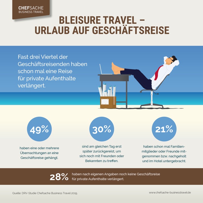Umfrage: Geschäftsführer verbinden auf Reisen oft Beruf und Freizeit / Dienstreisen werden gern für privaten Urlaub verlängert