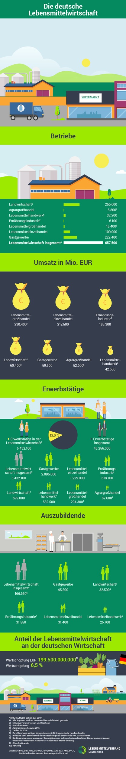 Zwölf Prozent aller Erwerbstätigen in Deutschland arbeiten für die Lebensmittelbranche