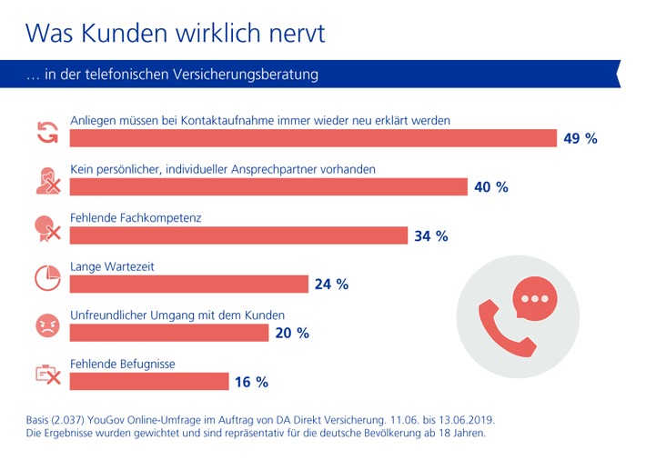 Studie zu Direktversicherungen: Was Kunden wirklich nervt