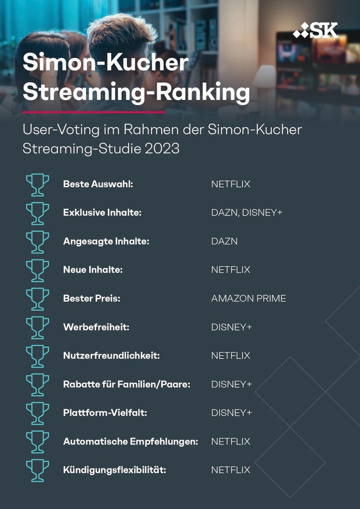 Streaming-Studie: Netflix ist das Lieblingsabo der Deutschen - Zwei Konkurrenten droht jedoch eine Kündigungswelle