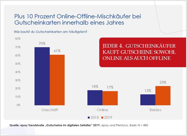 Neue Trendstudie &quot;Gutscheinkarten im digitalen Zeitalter&quot; von epay