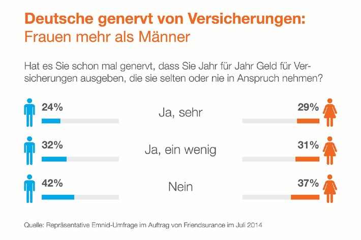 Emnid-Umfrage zeigt: Deutsche genervt von Versicherungen / 58% stört es, Beiträge für Policen zu zahlen, die sie kaum nutzen / 88% wünschen sich, dass Schadensfreiheit honoriert wird