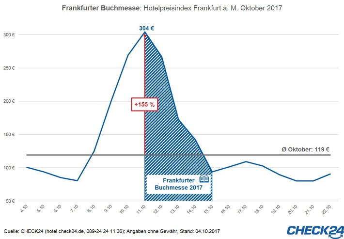 Frankfurter Buchmesse 2017: Hotelpreise steigen um 155 Prozent