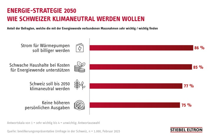 Energie-Strategie 2050: Wie die Schweizer klimaneutral werden wollen