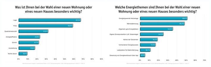 Klimafreundlich Wohnen: Jede*r vierte Deutsche achtet bei Immobilienwahl auf Energieeffizienz