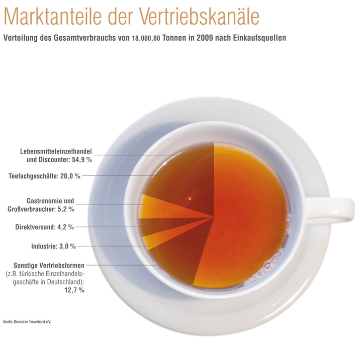 Tee schmeckt den Deutschen auch in Krisenzeiten gut: Nationaler Teemarkt trotzt Wirtschaftskrise (mit Bild)