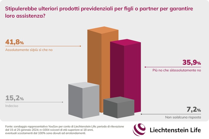 Divario pensionistico di genere: chi acquisisce il salario principale intende colmare le lacune previdenziali per il partner /Sondaggio YouGov per conto di Liechtenstein Life