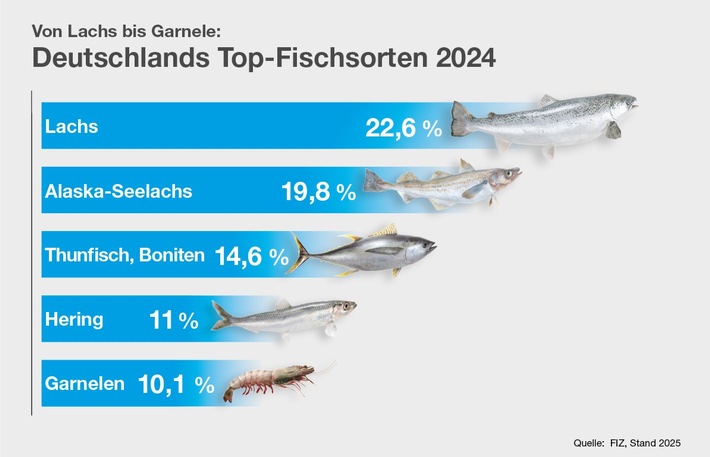 Fischkonsum in Deutschland bleibt stabil / Hamburg an der Spitze
