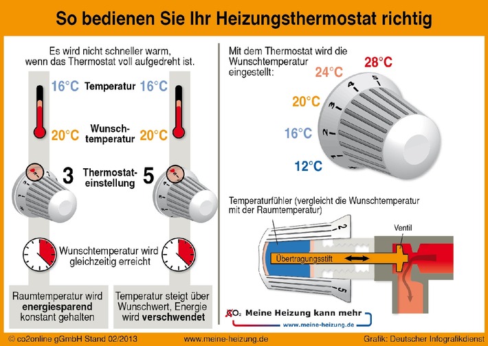 Kleine Teile, große Wirkung: So holen Sie mehr aus Ihrem Heizungsthermostat / Neuer ThermostatCheck berät kostenlos auf www.meine-heizung.de / Thermostate werden häufig falsch bedient (BILD)