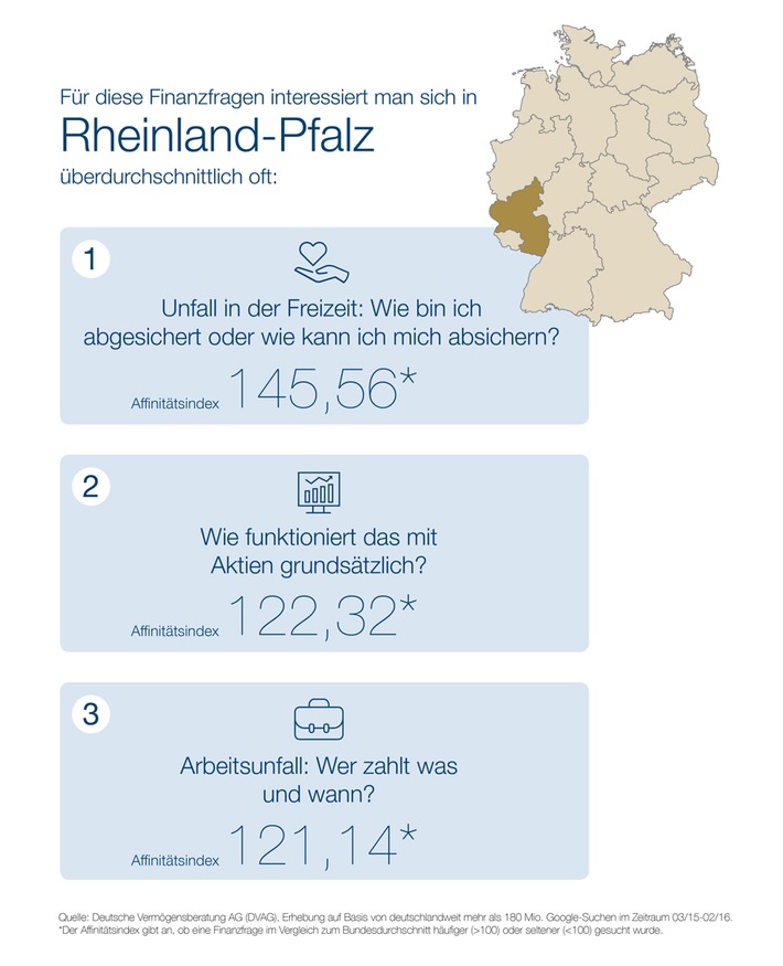 "Webcheck Finanzfragen" - Aktuelle Studie der DVAG und ibi research: Sicherheit geht vor! Rheinland-Pfälzer suchen online verstärkt nach Unfallabsicherung