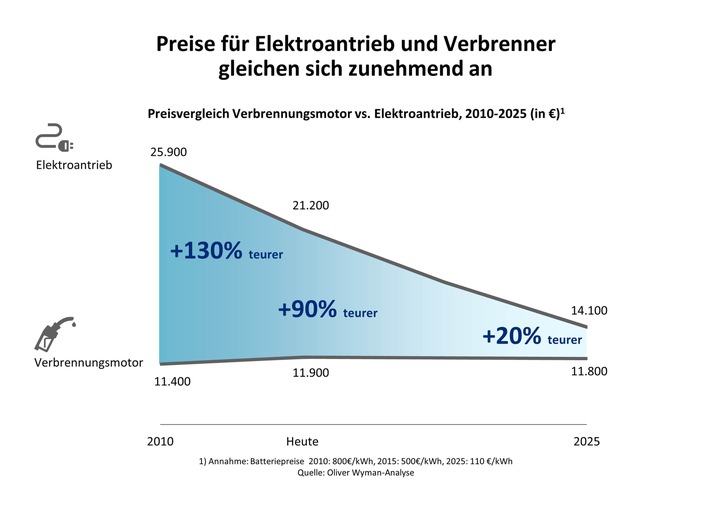 Elektromobilität - Bleiben die Zulieferer auf der Strecke?