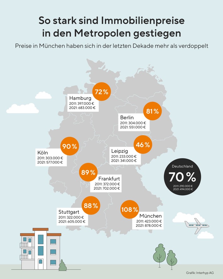 Immobilienpreise-Metropolen-Interhyp.jpg