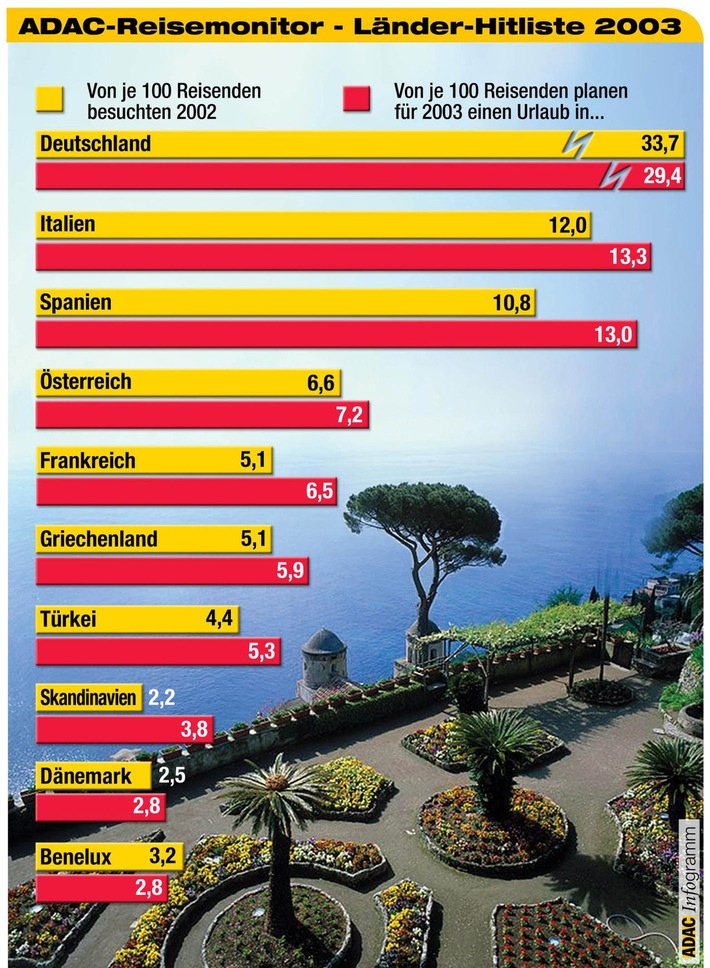 Italien wird wichtigstes Reiseland ADAC: Immer weniger Deutsche machen "richtig" Urlaub