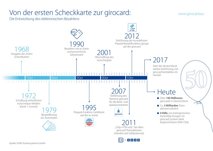 Tradition und Moderne / 50. Jubiläum der Scheckkarte und ein Jahr girocard kontaktlos