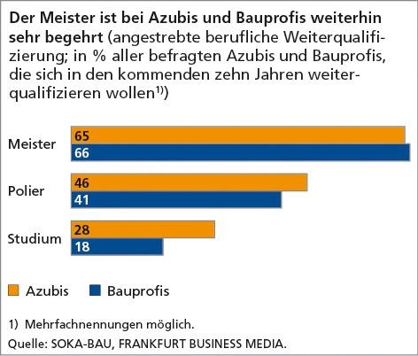 Weiterbildung in der Bauwirtschaft gefragt