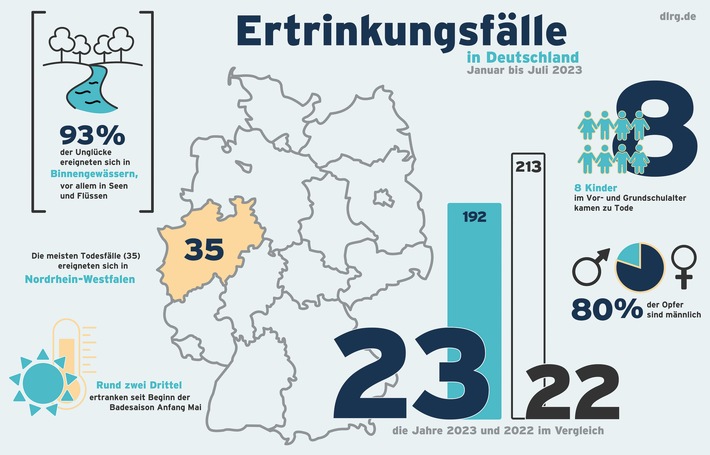 DLRG Zwischenbilanz 2023: Bisher 192 Menschen ertrunken