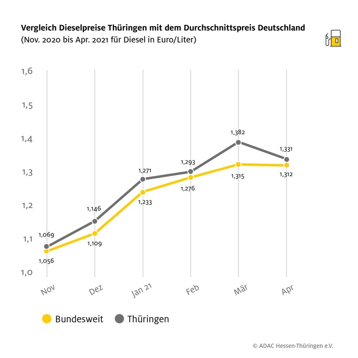 Teurer Kraftstoff muss nicht sein - So können Thüringens Autofahrerinnen beim Tanken sparen