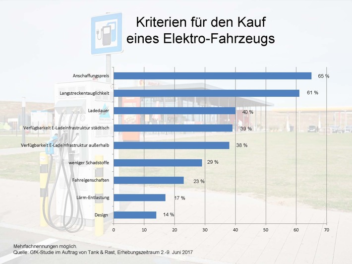 GfK-Studie zeigt: Elektromobilität hat Zukunft - Kaufinteresse an E-Autos wächst