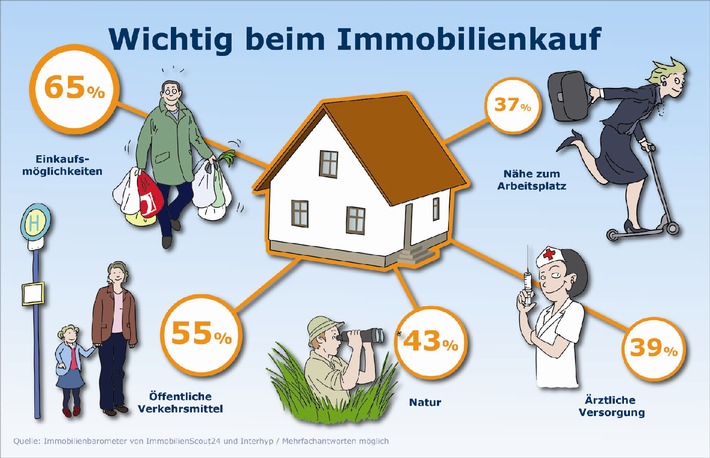 Immobilienbarometer: Naturnähe ist beim Immobilienkauf wichtiger als Kultur- und Nachtleben (mit Bild)