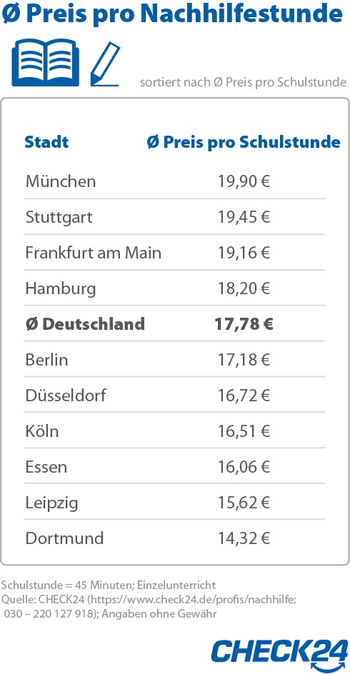 Professionelle Nachhilfe in München 39 Prozent teurer als in Dortmund