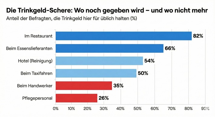 Studie zum Trinkgeld-Verhalten: Wo Deutsche den Geldhahn zudrehen
