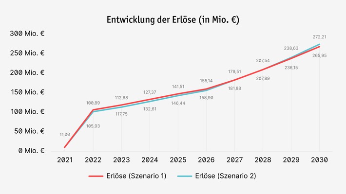 Geldregen für Ladesäulenbetreiber: Treibhausgasquote spült Millionen in die Kassen