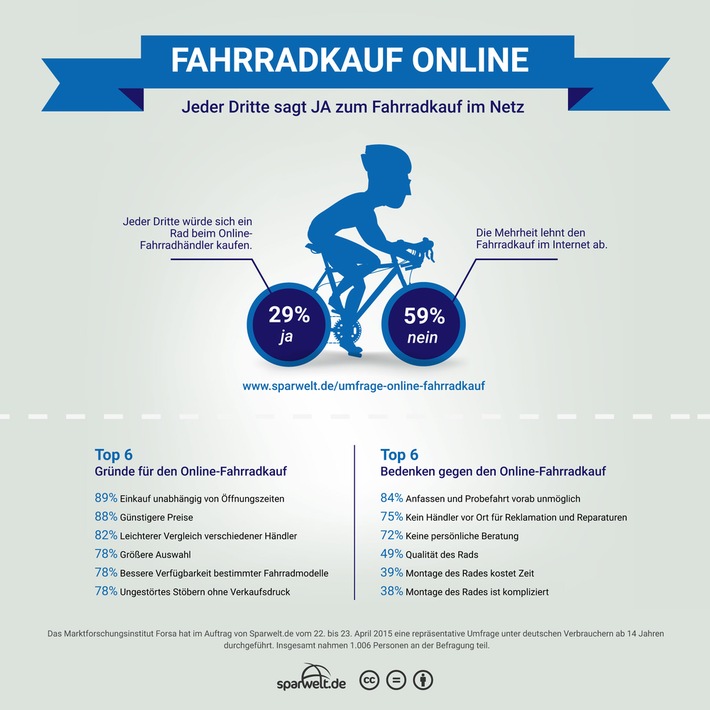 Online-Fahrradkäufer versprechen sich eine einfache Recherche, günstige Preise und ungestörtes Stöbern