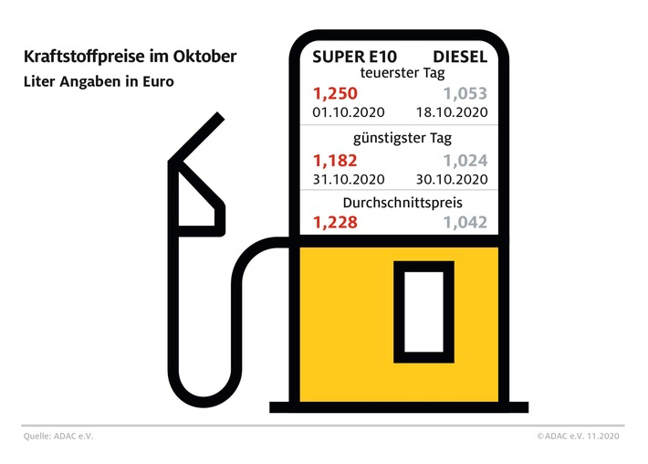 Spritpreise im Oktober weiter auf Talfahrt / Benzin und Diesel günstiger als im Vormonat / Oktober für Dieselfahrer bislang günstigster Tankmonat des Jahres
