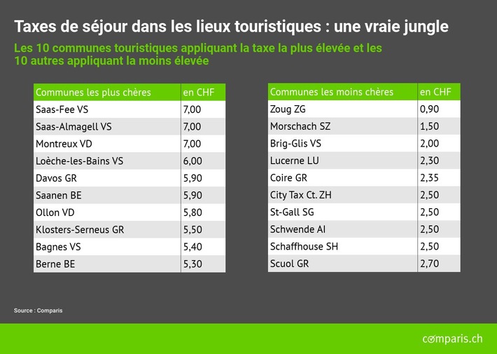 Communiqué de presse : Taxe de séjour : du simple au septuple selon la commune