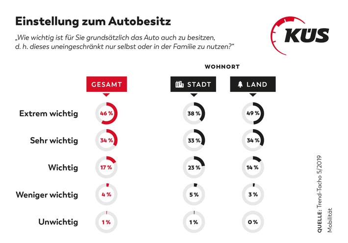 KÜS: Umfrage sieht Deutschland (noch) als ein Autoland! / Trend-Tacho bestätigt Liebe der Deutschen zum Automobil / Mobilitätsalternativen werden ernster genommen als bisher