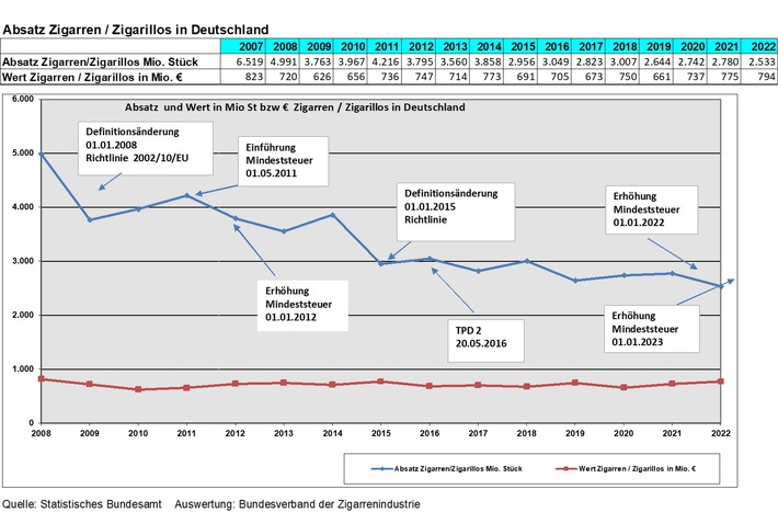 Rückläufiger Zigarrenmarkt 2022 / Erhöhung der Mindeststeuer zeigt Wirkung, aber klassischer Zigarrenmarkt bleibt relativ stabil / Gedankenspiele in Brüssel zur Tabaksteuer sind absolut realitätsfern