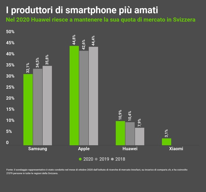 Meno svizzeri vogliono acquistare un nuovo smartphone