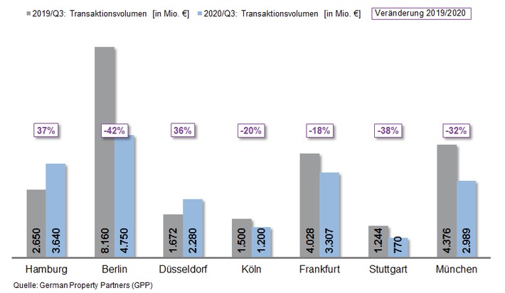 PM: Top-7-Investmentmärkte Q3/2020 - Coronavirus dämpft Transaktionsgeschehen