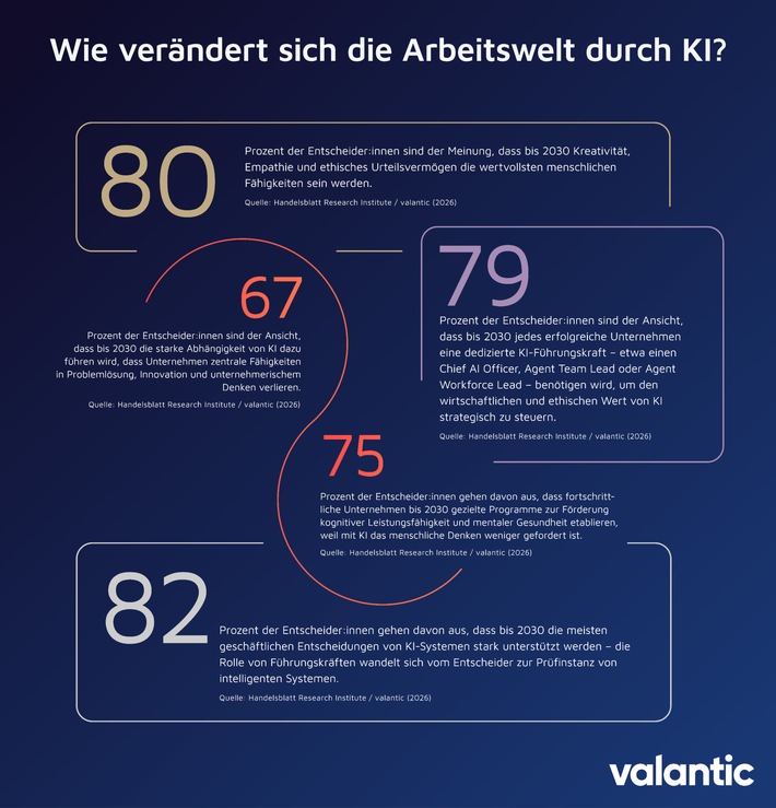Studie zum KI-Einfluss auf die Arbeitswelt: Wie gelingt Teamwork zwischen Mensch und Maschine? / C-Level-Befragung mit 1000 Teilnehmenden zur KI-Zukunft