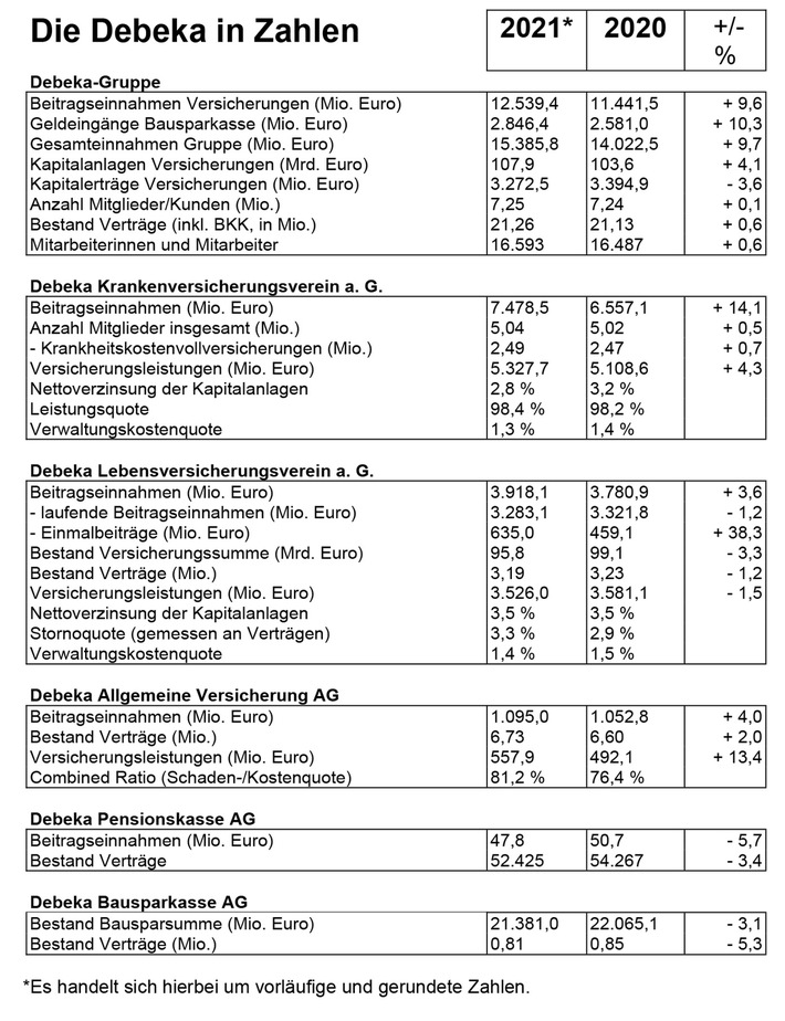 Debeka 2021: Mehr als 11 Millionen Schadenfälle bearbeitet