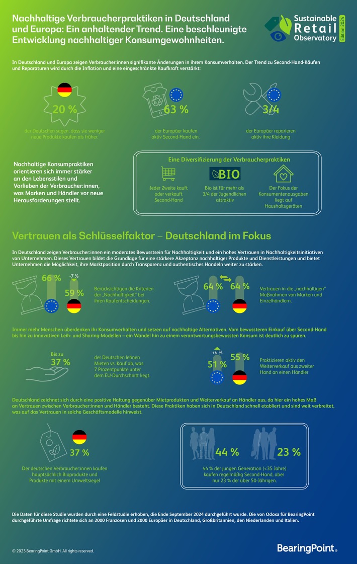 BearingPoint veröffentlicht erstmals Sustainable Retail Observatory: So nachhaltig kaufen Deutsche wirklich ein