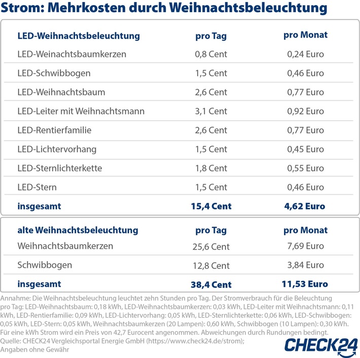 Weihnachtsbeleuchtung: Mit LED-Lampen Strom und Kosten sparen