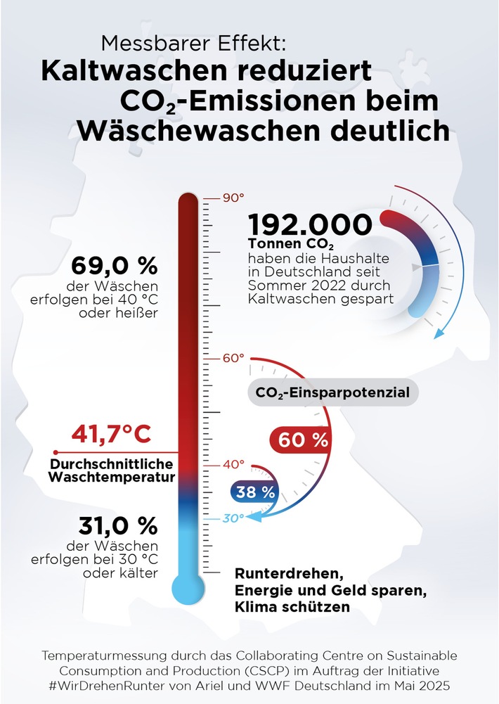 Kälter waschen für den Klimaschutz