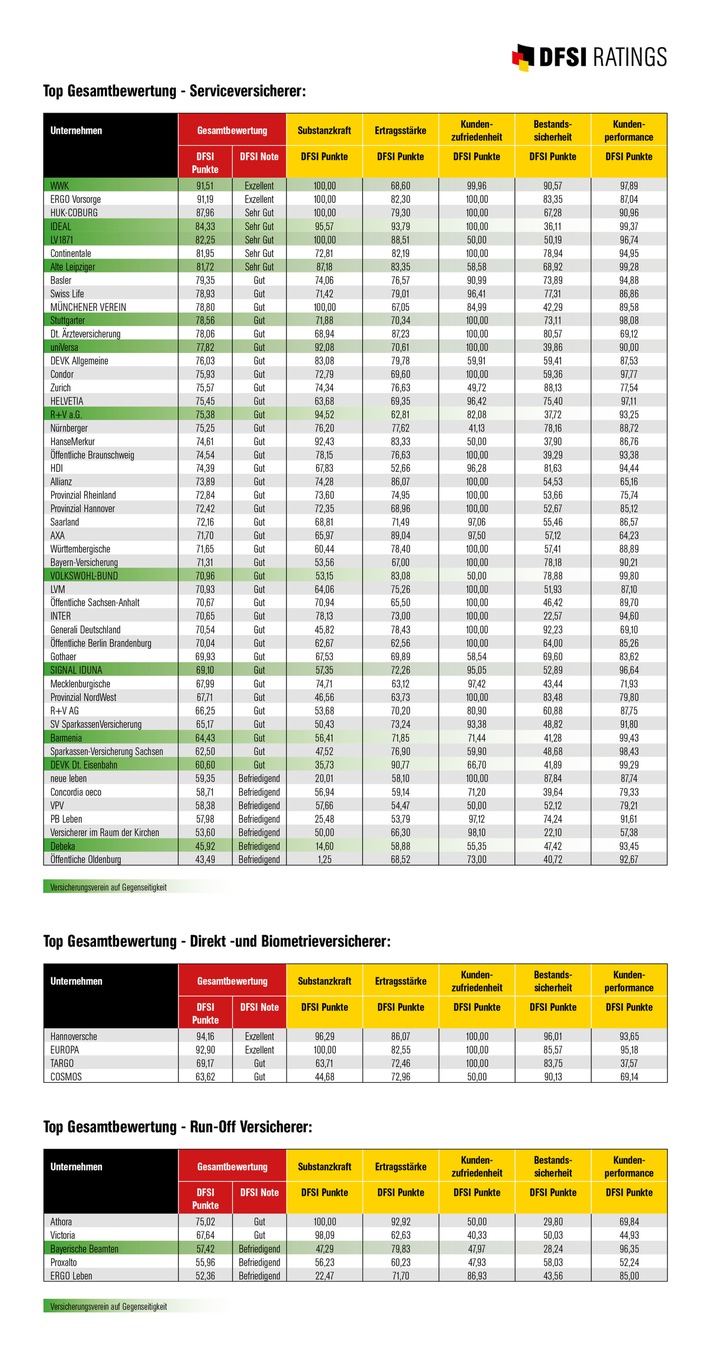 DFSI-Studie &quot;Die Zukunftssicherheit der deutschen Lebensversicherer&quot; 2021 / WWK Leben und Hannoversche sind die zukunftssichersten Gesellschaften