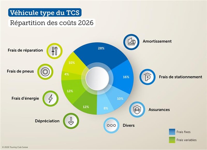 Baisse des frais kilométriques de deux centimes en 2026